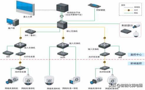 快速入门智能化弱电 看懂系统拓扑图是第一步